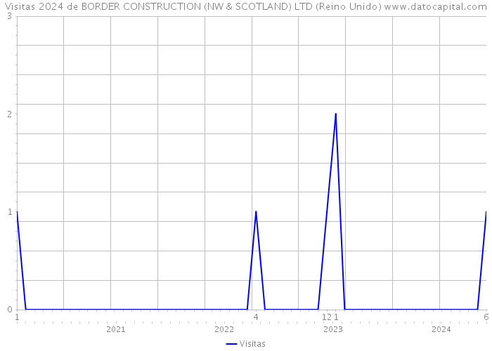 Visitas 2024 de BORDER CONSTRUCTION (NW & SCOTLAND) LTD (Reino Unido) 