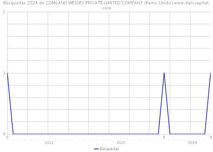 Búsquedas 2024 de COMLAND WESSEX PRIVATE LIMITED COMPANY (Reino Unido) 