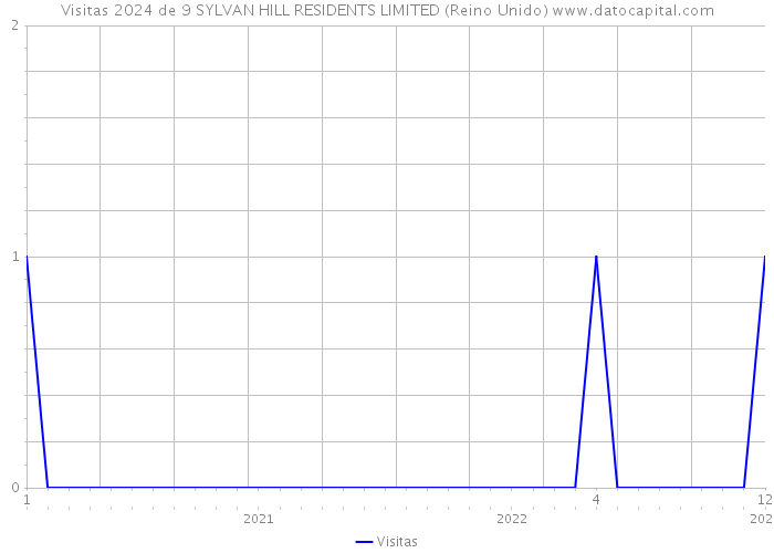 Visitas 2024 de 9 SYLVAN HILL RESIDENTS LIMITED (Reino Unido) 