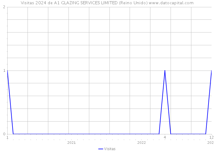 Visitas 2024 de A1 GLAZING SERVICES LIMITED (Reino Unido) 