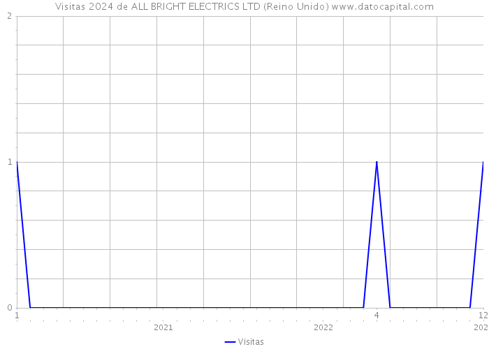 Visitas 2024 de ALL BRIGHT ELECTRICS LTD (Reino Unido) 