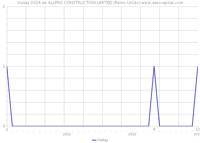 Visitas 2024 de ALLPRO CONSTRUCTION LIMITED (Reino Unido) 