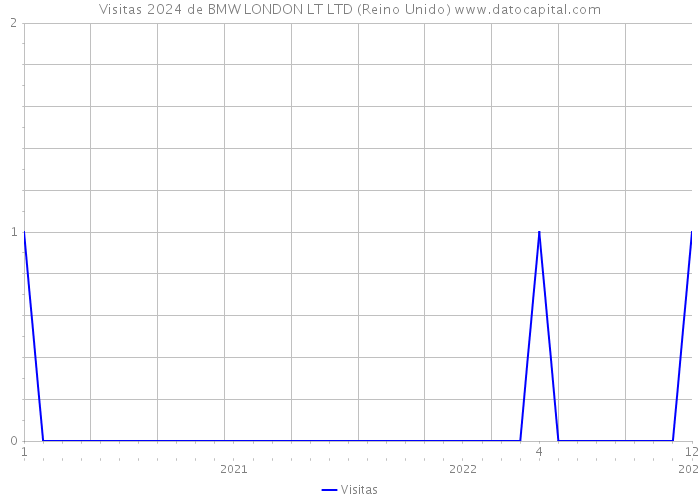 Visitas 2024 de BMW LONDON LT LTD (Reino Unido) 