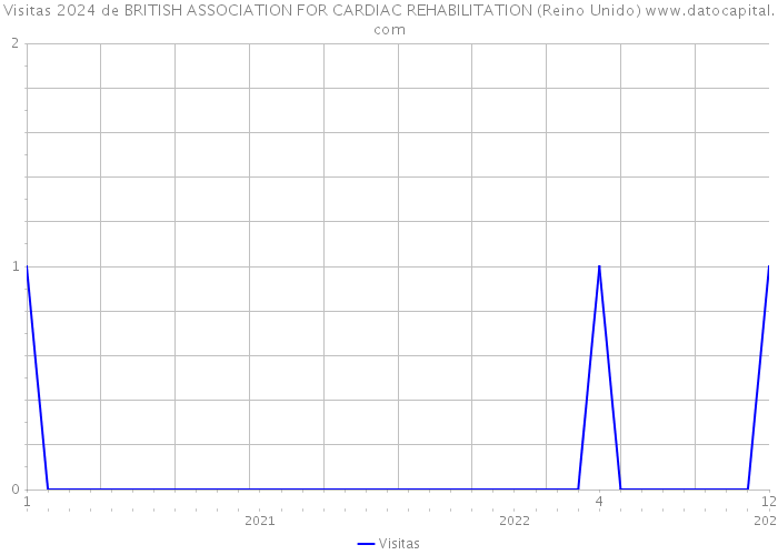 Visitas 2024 de BRITISH ASSOCIATION FOR CARDIAC REHABILITATION (Reino Unido) 