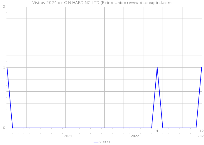 Visitas 2024 de C N HARDING LTD (Reino Unido) 