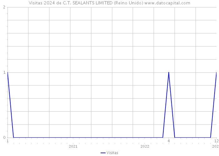 Visitas 2024 de C.T. SEALANTS LIMITED (Reino Unido) 