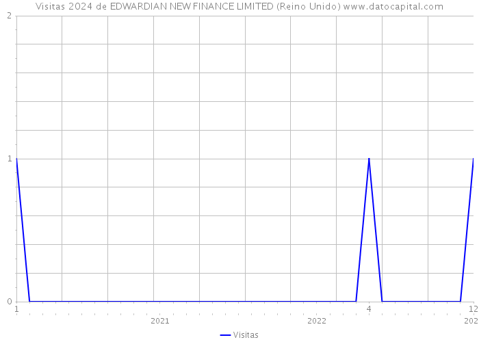 Visitas 2024 de EDWARDIAN NEW FINANCE LIMITED (Reino Unido) 