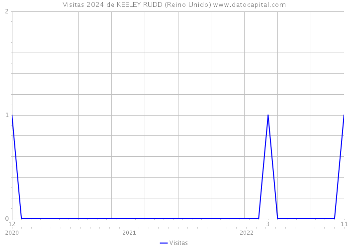 Visitas 2024 de KEELEY RUDD (Reino Unido) 