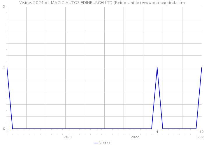 Visitas 2024 de MAGIC AUTOS EDINBURGH LTD (Reino Unido) 