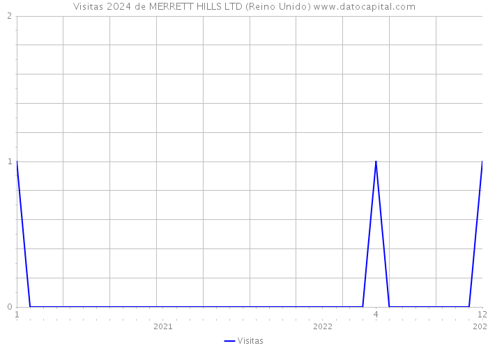 Visitas 2024 de MERRETT HILLS LTD (Reino Unido) 