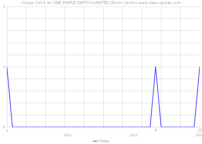 Visitas 2024 de ONE SIMPLE SWITCH LIMITED (Reino Unido) 