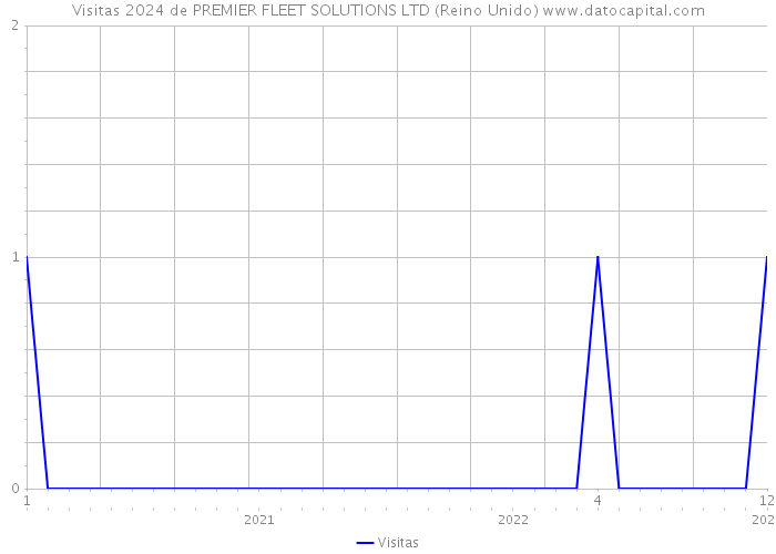 Visitas 2024 de PREMIER FLEET SOLUTIONS LTD (Reino Unido) 