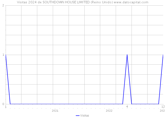 Visitas 2024 de SOUTHDOWN HOUSE LIMITED (Reino Unido) 