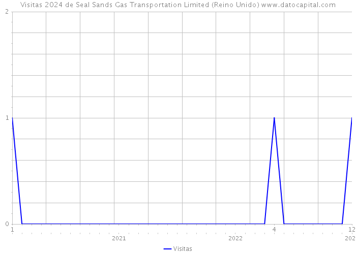Visitas 2024 de Seal Sands Gas Transportation Limited (Reino Unido) 