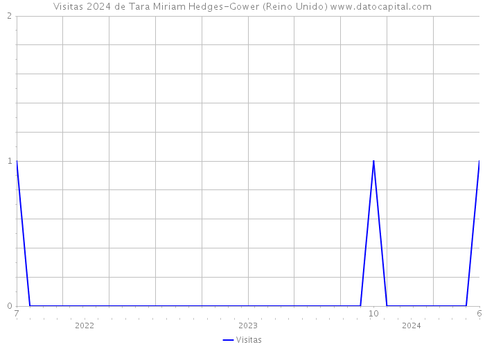 Visitas 2024 de Tara Miriam Hedges-Gower (Reino Unido) 