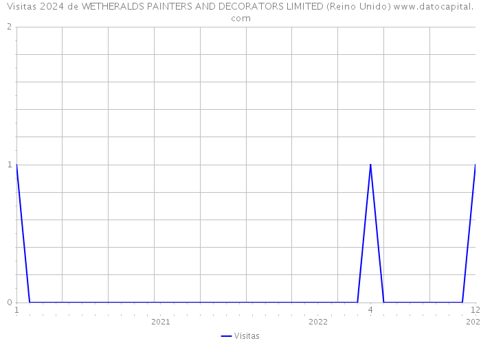 Visitas 2024 de WETHERALDS PAINTERS AND DECORATORS LIMITED (Reino Unido) 