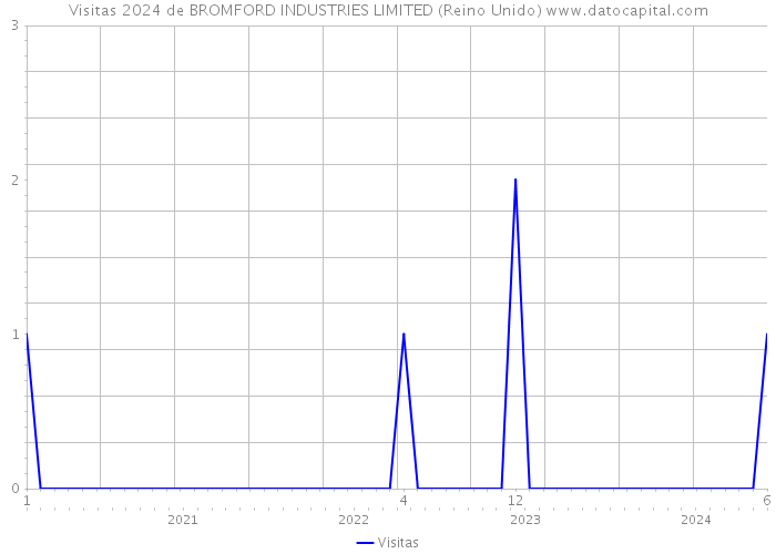 Visitas 2024 de BROMFORD INDUSTRIES LIMITED (Reino Unido) 