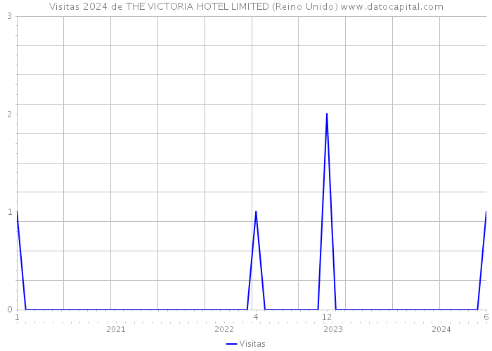 Visitas 2024 de THE VICTORIA HOTEL LIMITED (Reino Unido) 