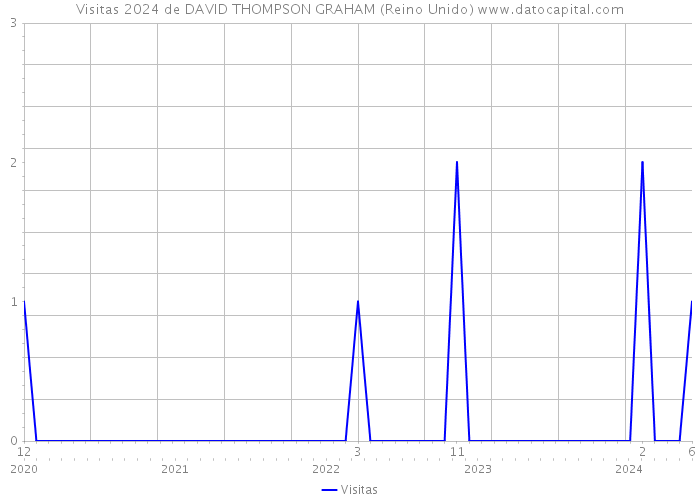 Visitas 2024 de DAVID THOMPSON GRAHAM (Reino Unido) 