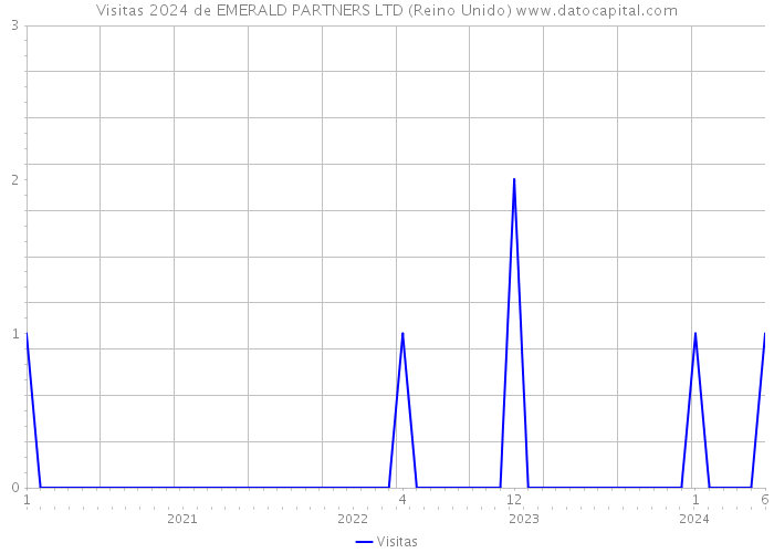 Visitas 2024 de EMERALD PARTNERS LTD (Reino Unido) 