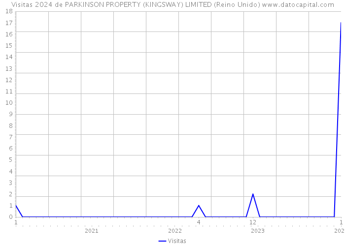 Visitas 2024 de PARKINSON PROPERTY (KINGSWAY) LIMITED (Reino Unido) 