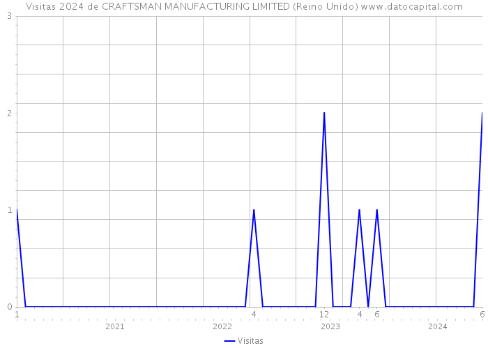 Visitas 2024 de CRAFTSMAN MANUFACTURING LIMITED (Reino Unido) 