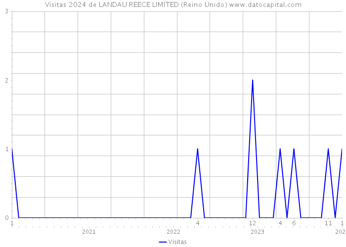 Visitas 2024 de LANDAU REECE LIMITED (Reino Unido) 