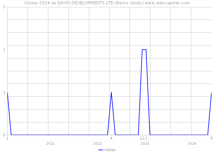 Visitas 2024 de DAVIS DEVELOPMENTS LTD (Reino Unido) 