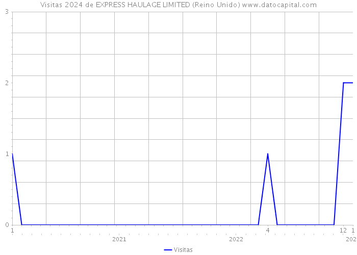 Visitas 2024 de EXPRESS HAULAGE LIMITED (Reino Unido) 