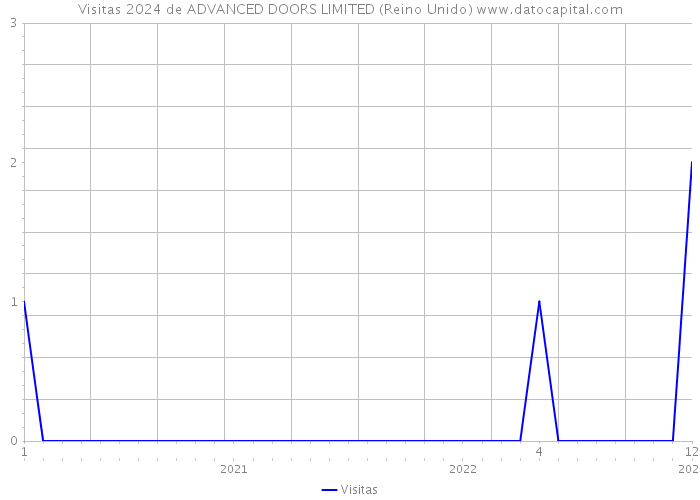 Visitas 2024 de ADVANCED DOORS LIMITED (Reino Unido) 