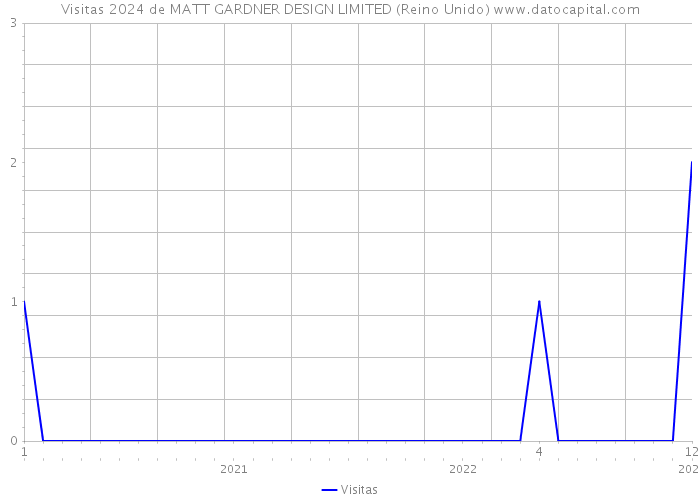 Visitas 2024 de MATT GARDNER DESIGN LIMITED (Reino Unido) 