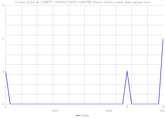 Visitas 2024 de SYRETT CONSULTANCY LIMITED (Reino Unido) 