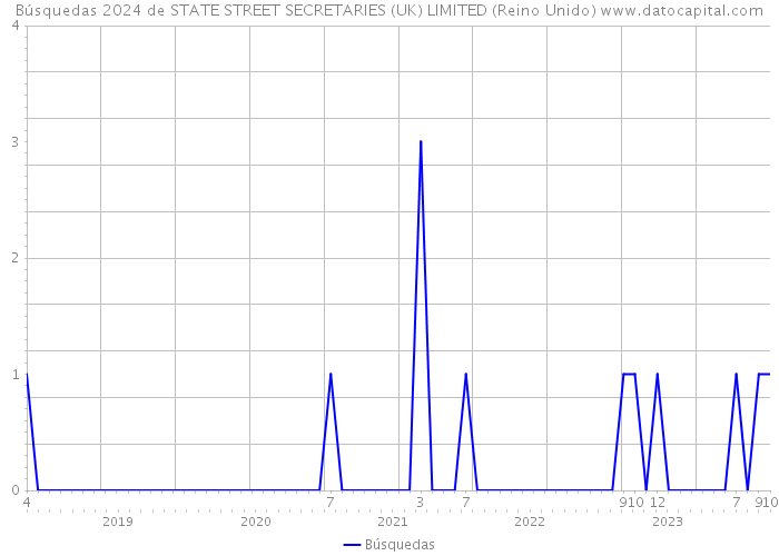Búsquedas 2024 de STATE STREET SECRETARIES (UK) LIMITED (Reino Unido) 