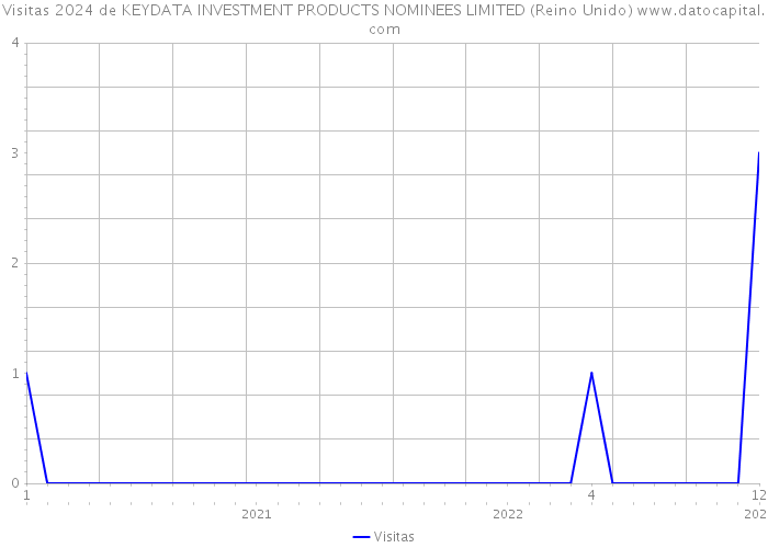 Visitas 2024 de KEYDATA INVESTMENT PRODUCTS NOMINEES LIMITED (Reino Unido) 