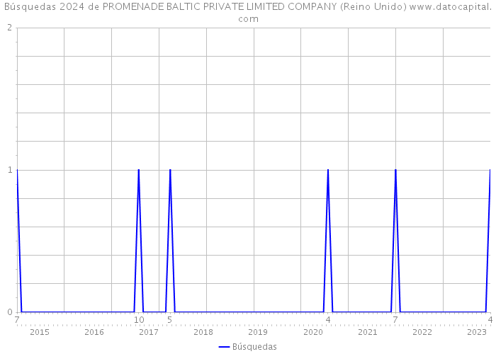 Búsquedas 2024 de PROMENADE BALTIC PRIVATE LIMITED COMPANY (Reino Unido) 
