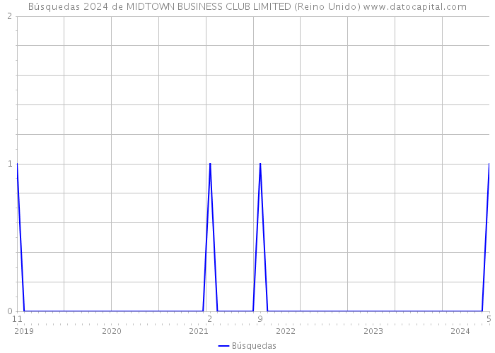 Búsquedas 2024 de MIDTOWN BUSINESS CLUB LIMITED (Reino Unido) 