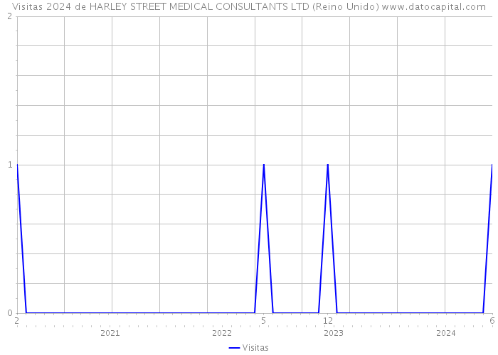 Visitas 2024 de HARLEY STREET MEDICAL CONSULTANTS LTD (Reino Unido) 