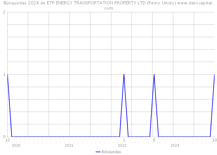 Búsquedas 2024 de ETP ENERGY TRANSPORTATION PROPERTY LTD (Reino Unido) 