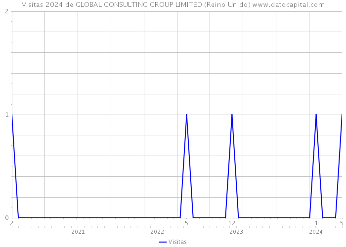 Visitas 2024 de GLOBAL CONSULTING GROUP LIMITED (Reino Unido) 