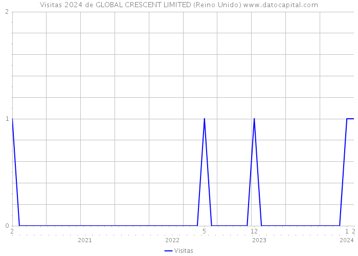 Visitas 2024 de GLOBAL CRESCENT LIMITED (Reino Unido) 