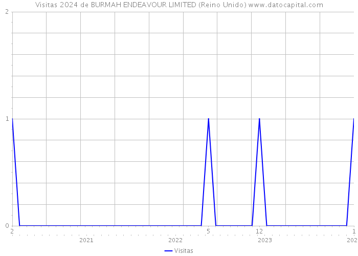 Visitas 2024 de BURMAH ENDEAVOUR LIMITED (Reino Unido) 