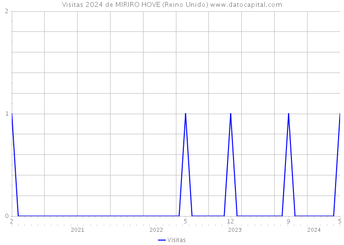 Visitas 2024 de MIRIRO HOVE (Reino Unido) 