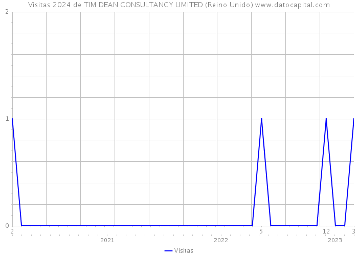 Visitas 2024 de TIM DEAN CONSULTANCY LIMITED (Reino Unido) 