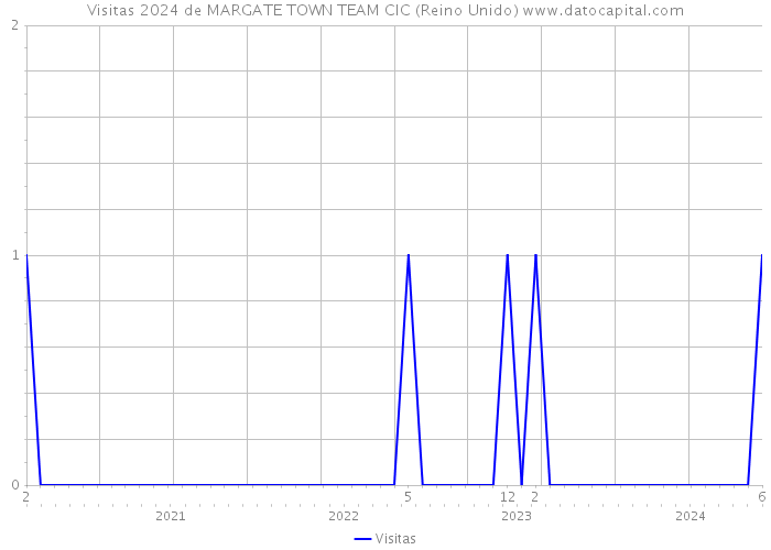 Visitas 2024 de MARGATE TOWN TEAM CIC (Reino Unido) 