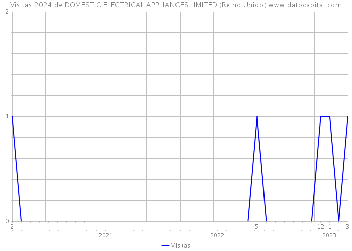 Visitas 2024 de DOMESTIC ELECTRICAL APPLIANCES LIMITED (Reino Unido) 