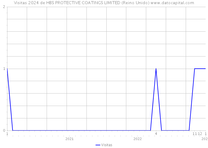 Visitas 2024 de HBS PROTECTIVE COATINGS LIMITED (Reino Unido) 