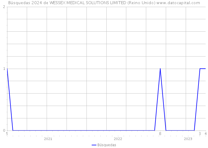 Búsquedas 2024 de WESSEX MEDICAL SOLUTIONS LIMITED (Reino Unido) 