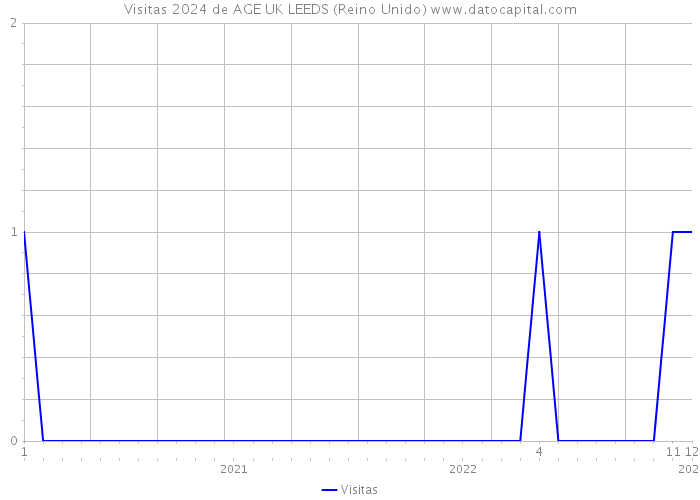 Visitas 2024 de AGE UK LEEDS (Reino Unido) 