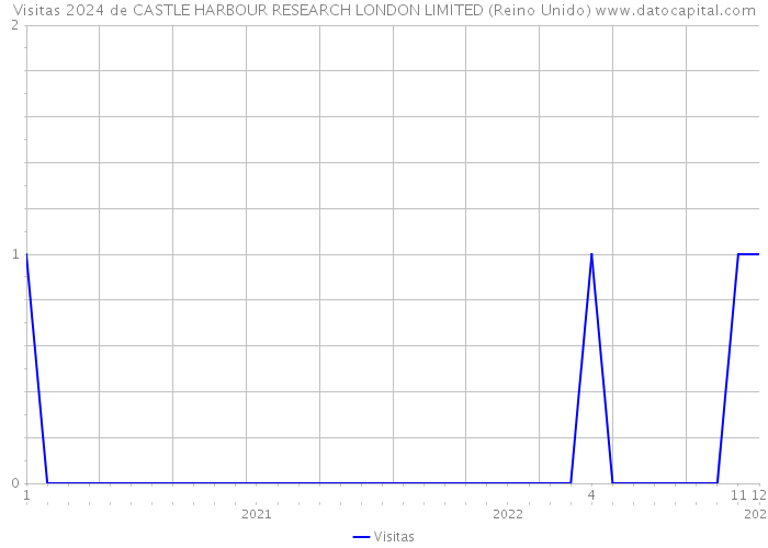 Visitas 2024 de CASTLE HARBOUR RESEARCH LONDON LIMITED (Reino Unido) 