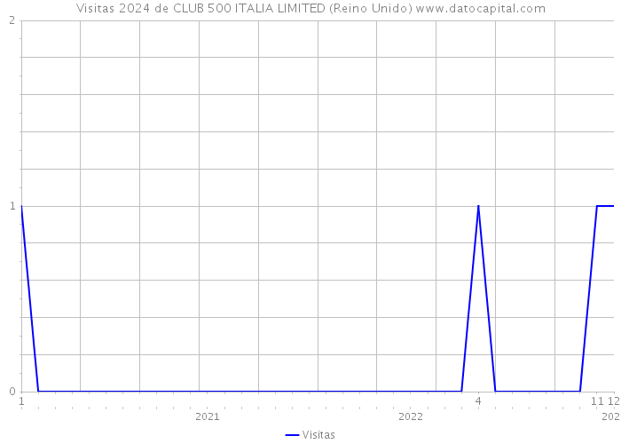Visitas 2024 de CLUB 500 ITALIA LIMITED (Reino Unido) 